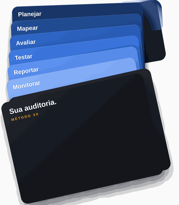 As seis fases do Método 3X empilhadas como pastas: Planejar, Mapear, Avaliar, Testar, Reportar e Monitorar